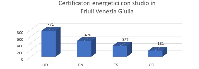 Certificatori con studio in Friuli Venezia Giulia al 31.12.2023